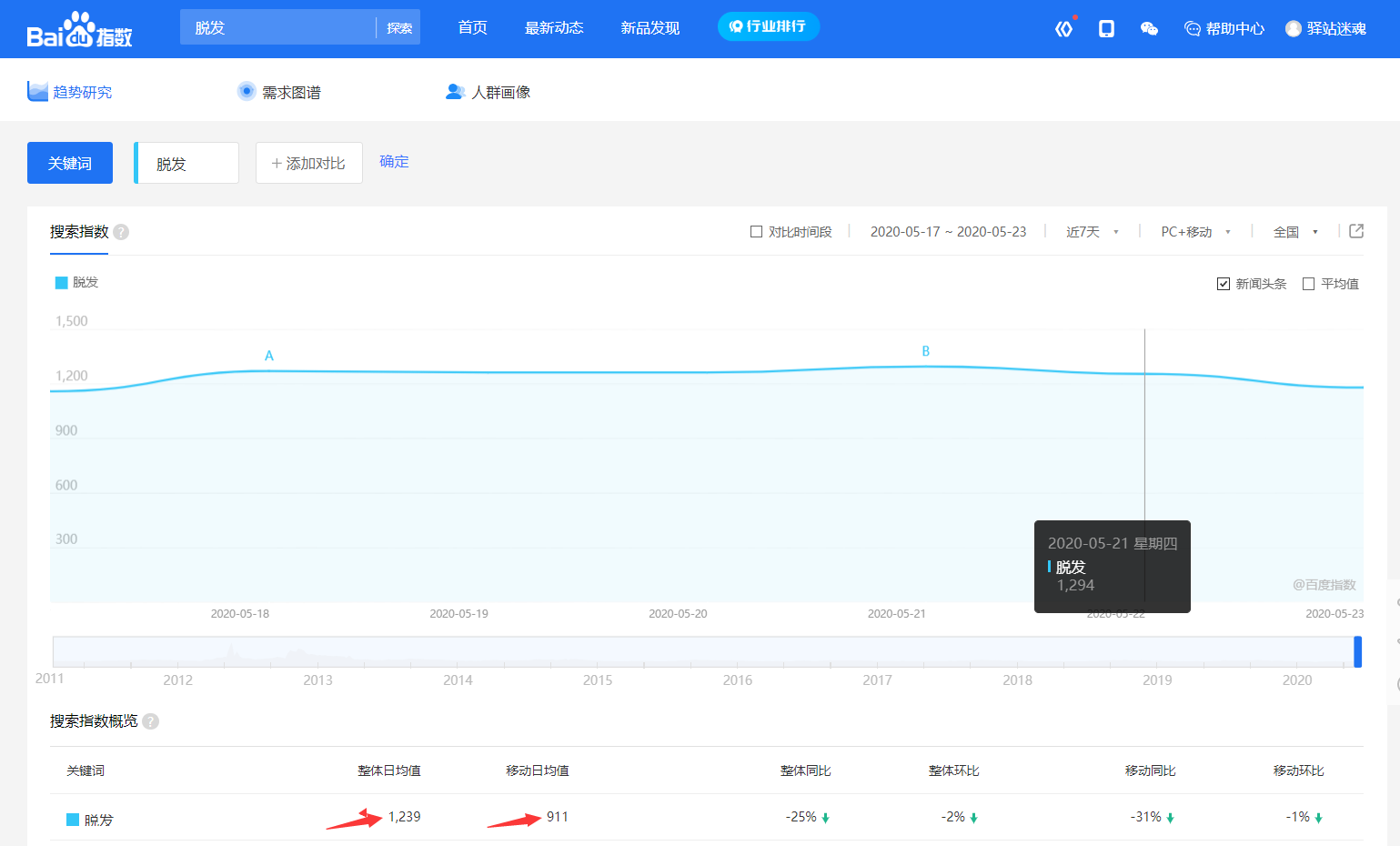 周末随笔——个人创业选什么项目好？