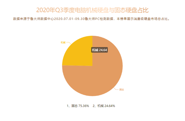 机械硬盘巨头涅i茫何鞑渴?莩晒?谧钍芑队?腟SD品牌