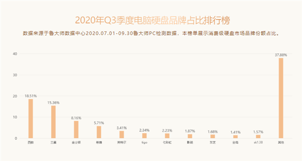 机械硬盘巨头涅i茫何鞑渴?莩晒?谧钍芑队?腟SD品牌