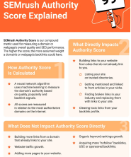 SEMrush 3 Authority Score（SEMrush权威评分解释）