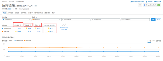 SEMrush 3 Authority Score（SEMrush权威评分解释）