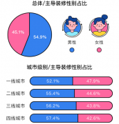 土巴兔《后疫情时代家庭装修报告》：一二线装修预算不及三四线