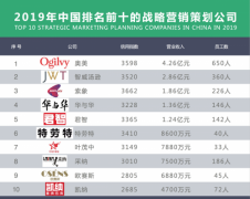 营销策划公司排名（全国哪个营销公司好）