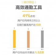 报告显示41%以上的共享电单车用户日均出行超2次