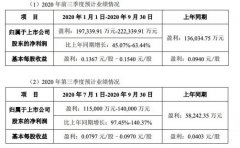 分众传媒：预计前三季度净利润为19.7亿-22.23亿元