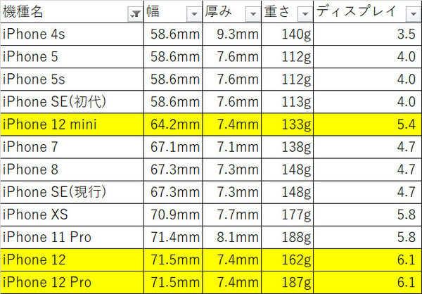 小尺寸iPhone宽度厚度数据汇总 iPhone 12 mini又香了