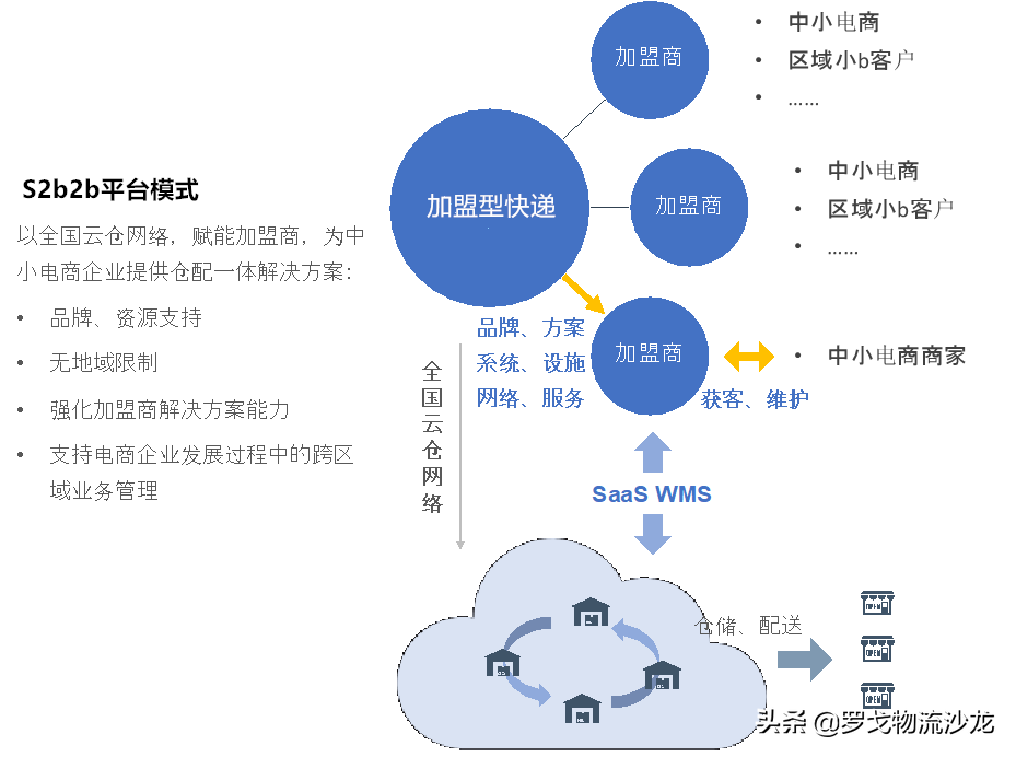 云仓将迎来大爆发？这家企业给出模式与发展范本