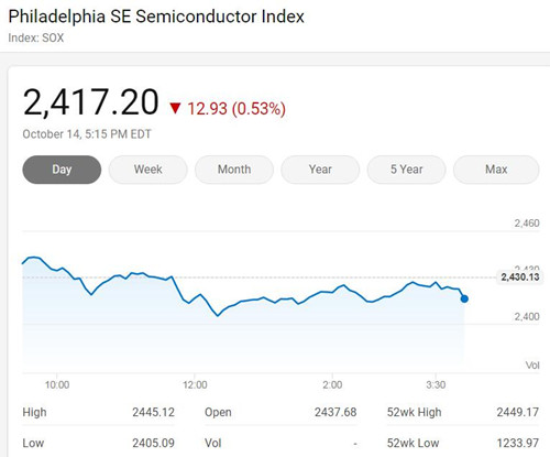 美国三大股指周三收低 费城半导体指数微跌0.53%