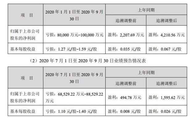 广州浪奇：预计前三季度净亏损8亿元-10亿元