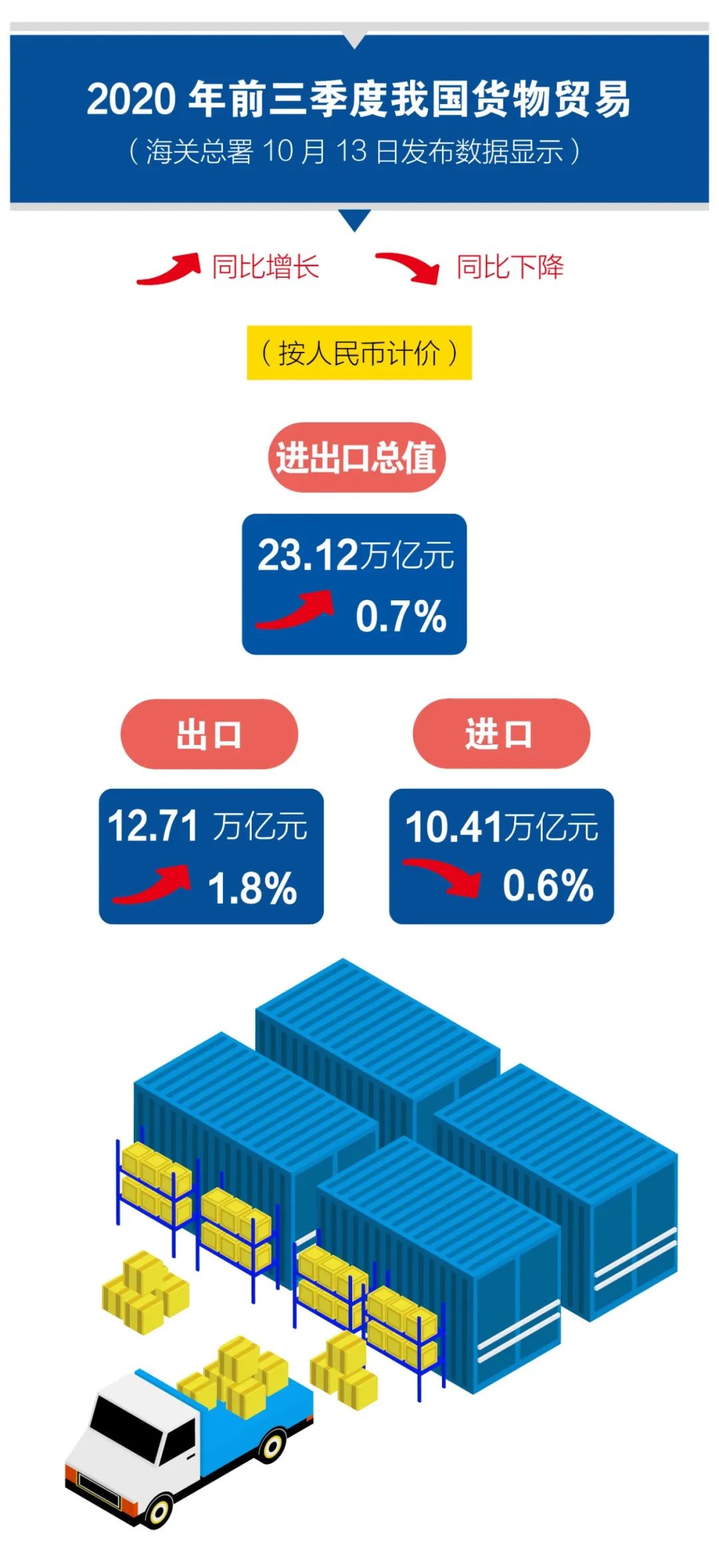 我国今年外贸进出口累计增速迎来首次转正！