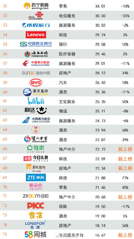 2020年最具价值中国品牌100强榜单发布：阿里第一 腾讯第二