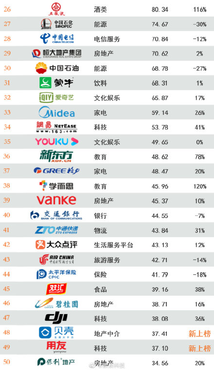 2020年最具价值中国品牌100强榜单发布：阿里第一 腾讯第二