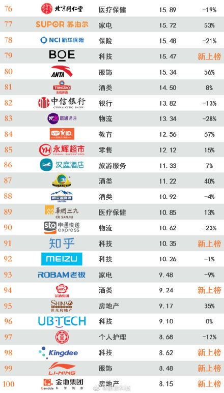 2020年最具价值中国品牌100强榜单发布：阿里第一 腾讯第二