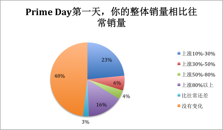 Prime Day千万库存全部售罄，温州大卖包机发货！10招继续冲刺“黑五网一”