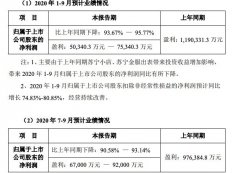 苏宁易购：第三季度预计盈利6.7亿至9.2亿元