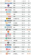 2020年最具价值中国品牌100强榜单发布：阿里第一 腾讯第二