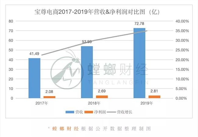 不能只做商品的搬运工，但电商代运营的“第二曲线”在哪儿？