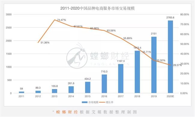 不能只做商品的搬运工，但电商代运营的“第二曲线”在哪儿？