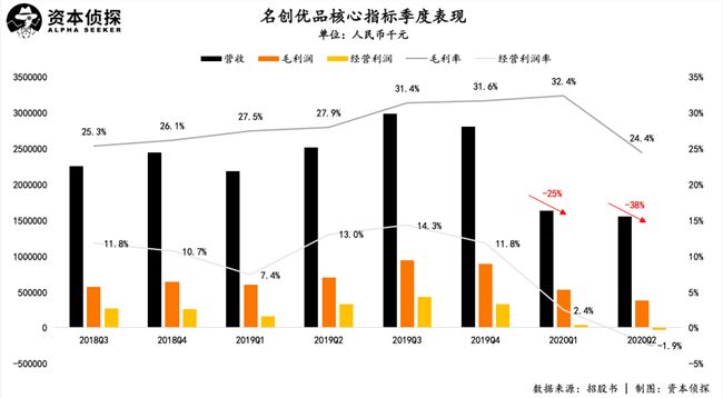 IPO开盘大涨22%，但名创优品的故事越来越不好讲