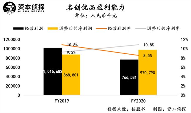 IPO开盘大涨22%，但名创优品的故事越来越不好讲