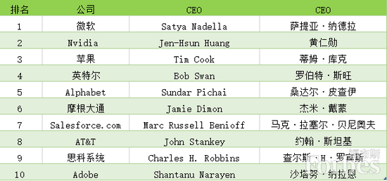 福布斯发布2021公平100企业榜，微软英伟达苹果名列前三