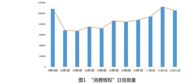 中消协发布“十一”消费维权舆情分析”报告 收到相关“消费维权”类信息9565046条