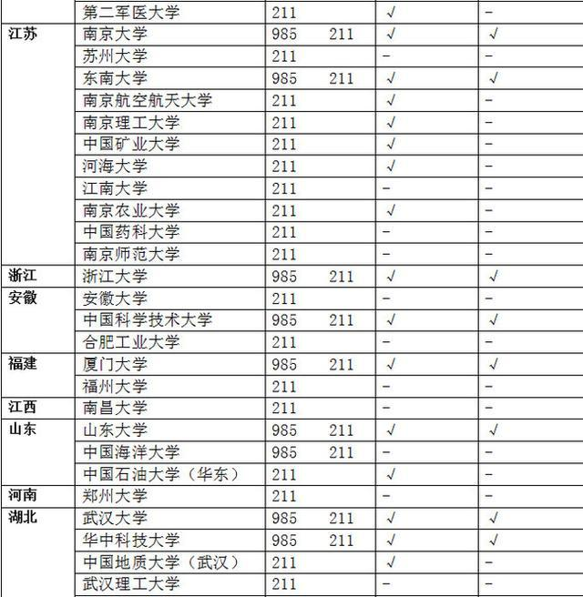 985大学和211大学的区别是什么？