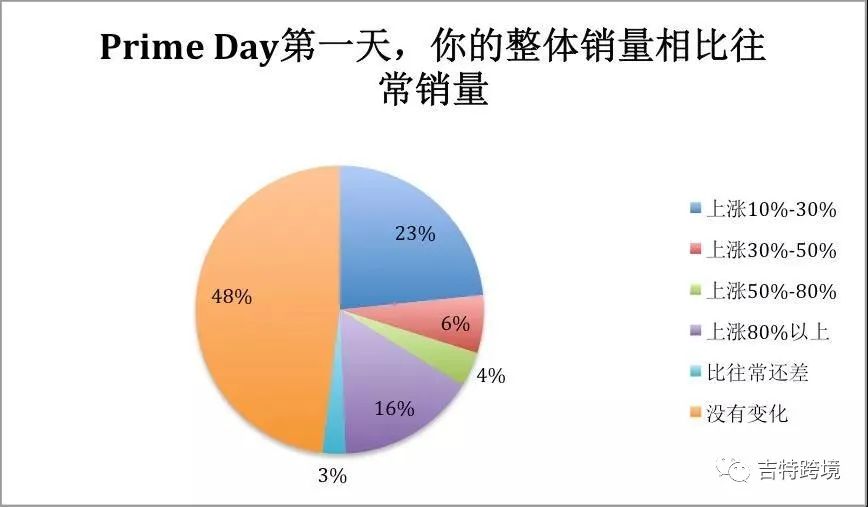 Prime Day狂欢，单日销售额破千万！这些爆品你都知道吗？