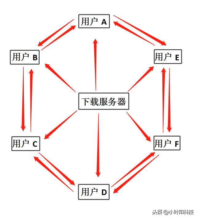 bt下载是什么原理（全新解剖BT下载原理）