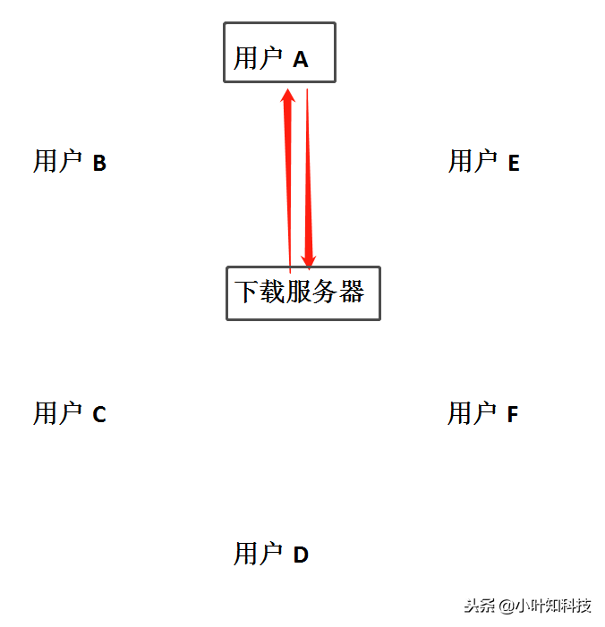 bt下载是什么原理（全新解剖BT下载原理）