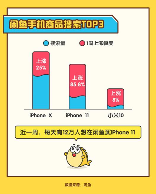 iPhone开启换新超级周期，二手市场沸腾了