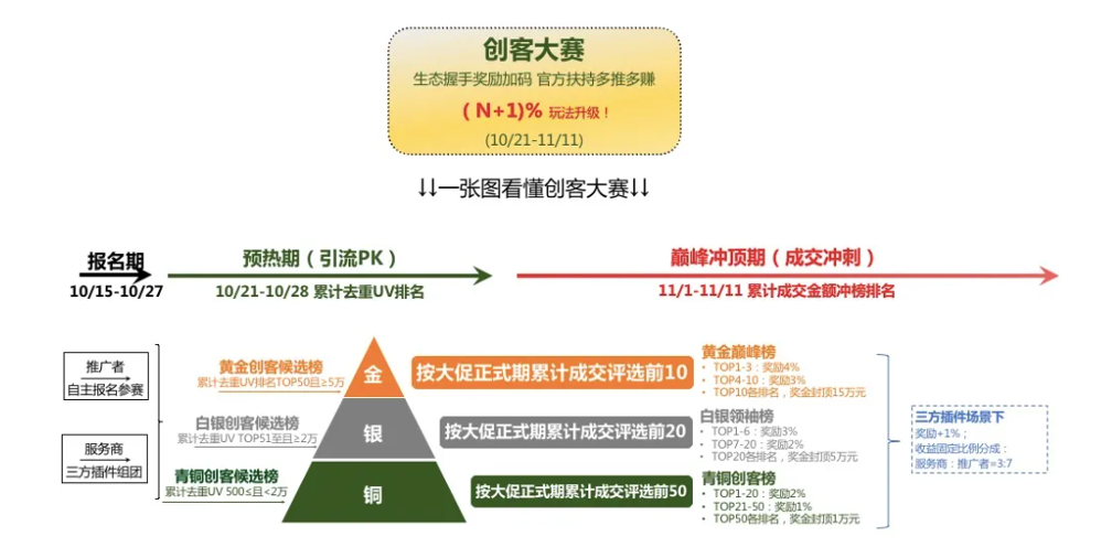 淘宝联盟平台服务升级，助力2020淘宝客双11大卖！