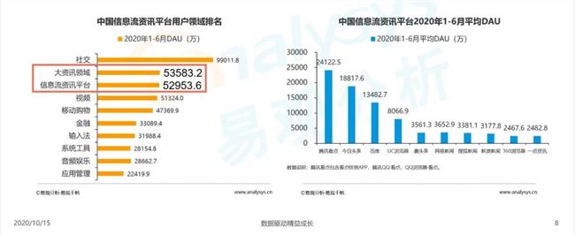 信息流广告同比增长62.4%，哪个信息流平台最值得关注？