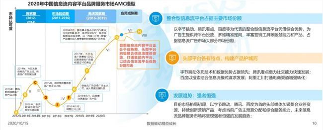 信息流广告同比增长62.4%，哪个信息流平台最值得关注？