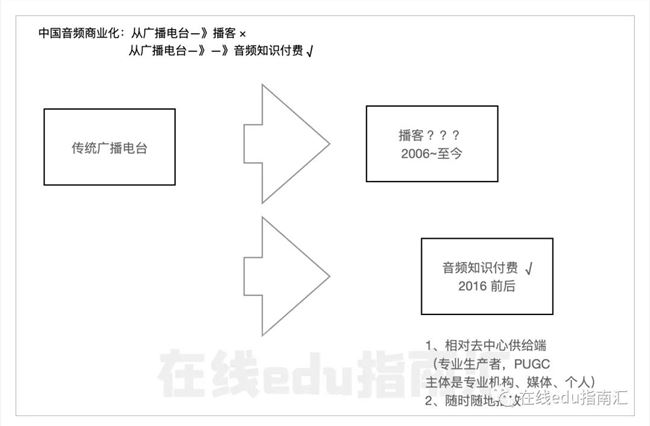 音频生意之谜：生于美国为播客，生于中国为知识付费