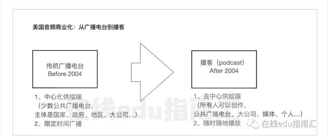 音频生意之谜：生于美国为播客，生于中国为知识付费