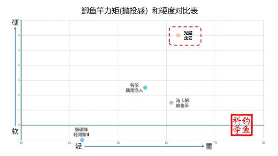 轻硬鲫鱼竿推荐（光威龙云鲫鱼竿最新报价）