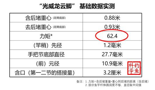 轻硬鲫鱼竿推荐（光威龙云鲫鱼竿最新报价）