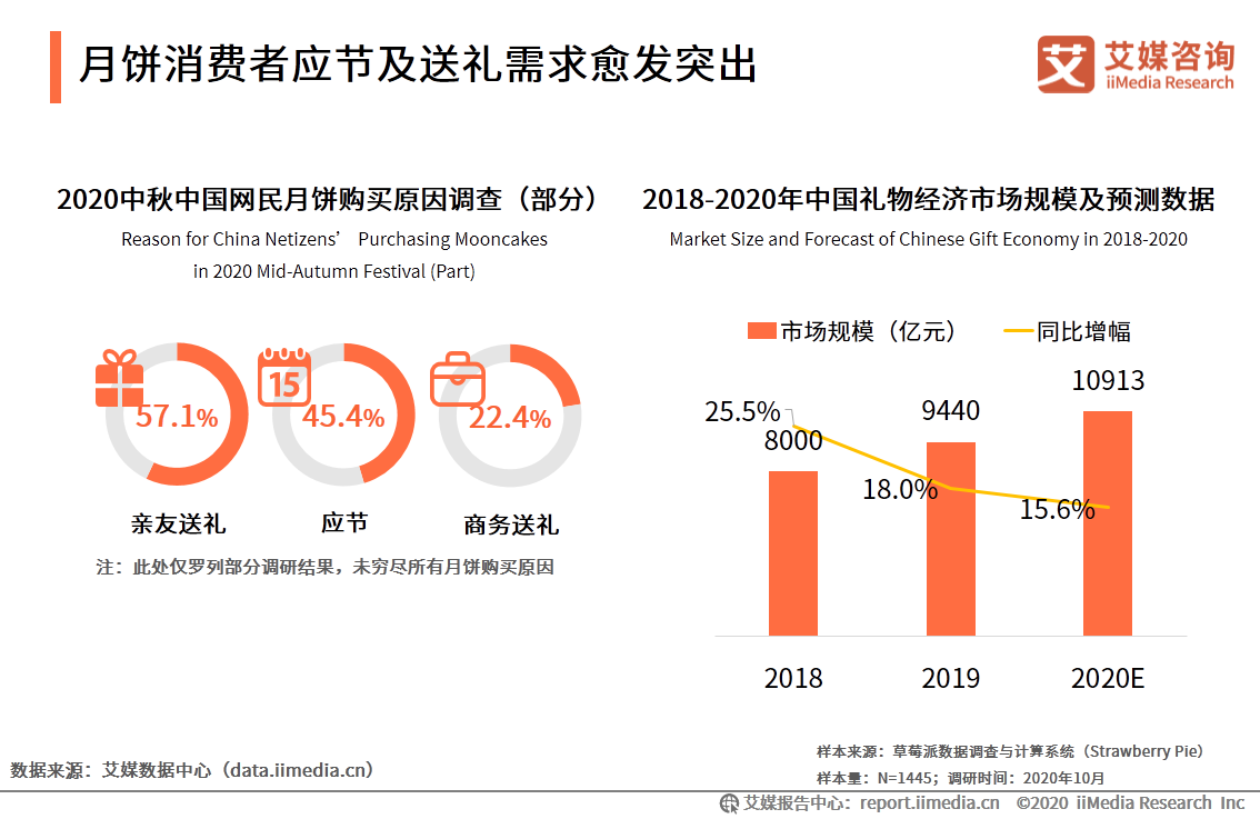 2020年中国月饼市场与消费者行为研究报告