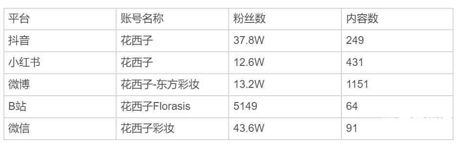 “国货之光”花西子爆品策略拆解