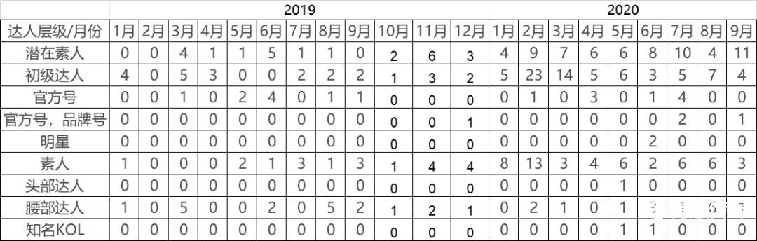 “国货之光”花西子爆品策略拆解