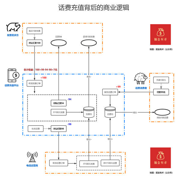 你绝对想不到：话费充值背后竟然隐藏着巨大的商业机密