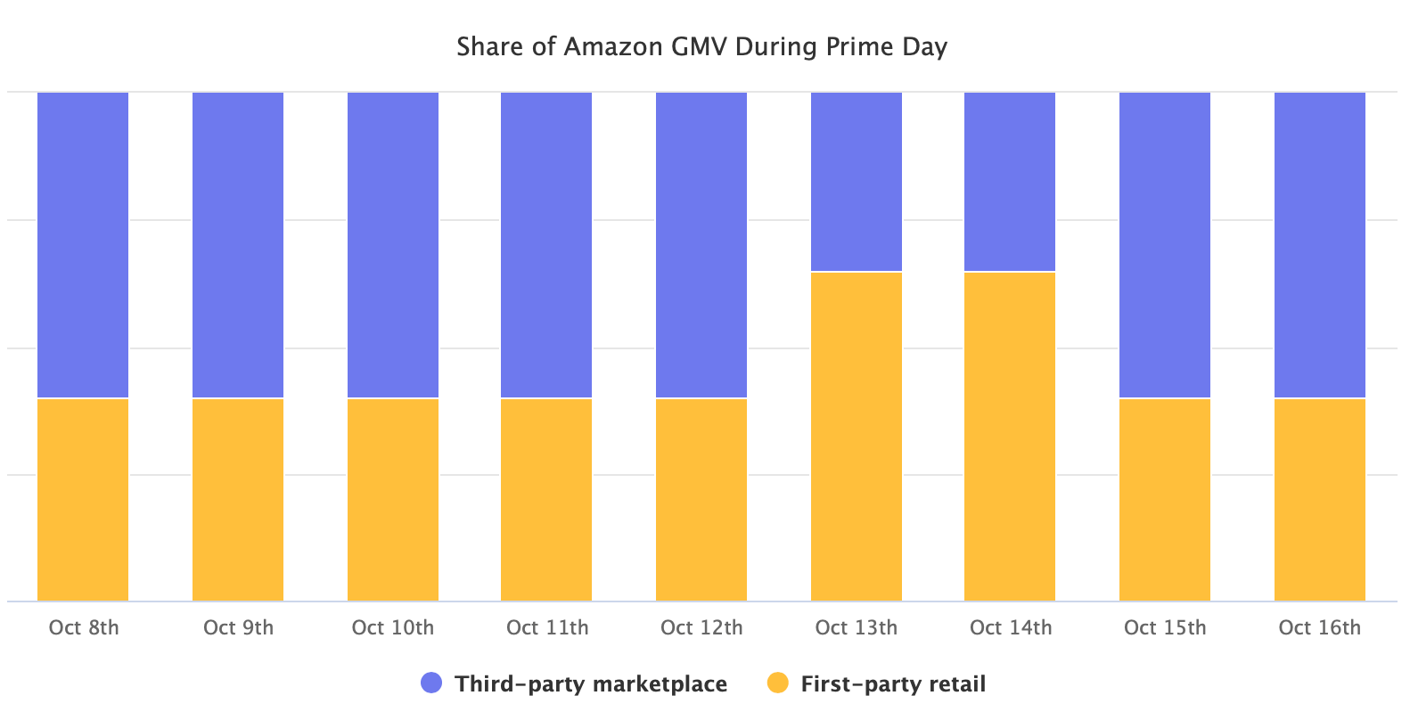 今年Prime Day总GMV中，亚马逊自营占了2/3