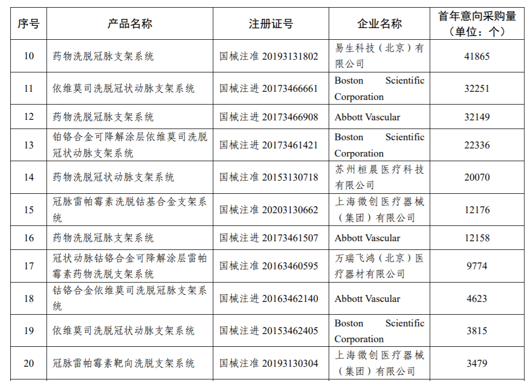 冠脉支架集采11月天津开标，2580元成价格参考线