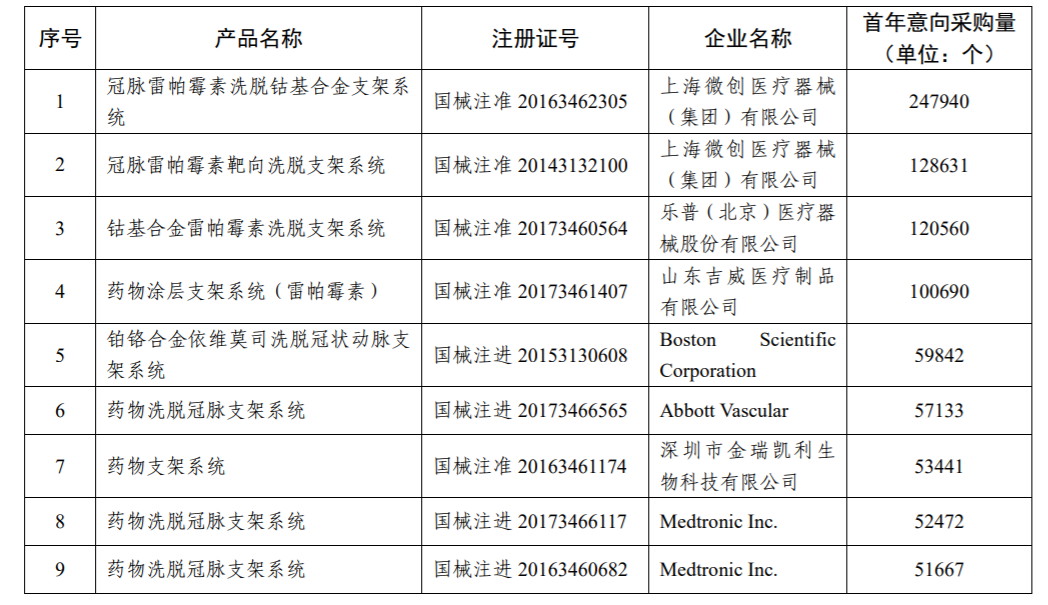 冠脉支架集采11月天津开标，2580元成价格参考线