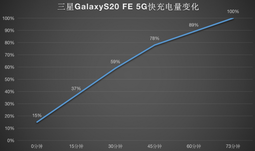 三星Galaxy S20 FE 5G评测：意料之外的惊喜之作