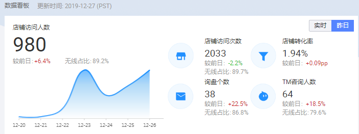 干货 | 阿里巴巴国际站运营日常工作