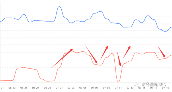 逆冬 分享2个SEO实战干货 收录+快排深度剖析结果