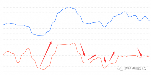 逆冬 分享2个SEO实战干货 收录+快排深度剖析结果