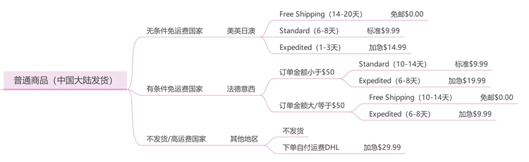 Shipify后台设置详解发货运费